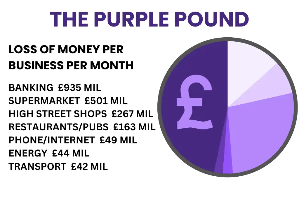 A purple pie chart which breaks down the 2 billion pounds lost by business