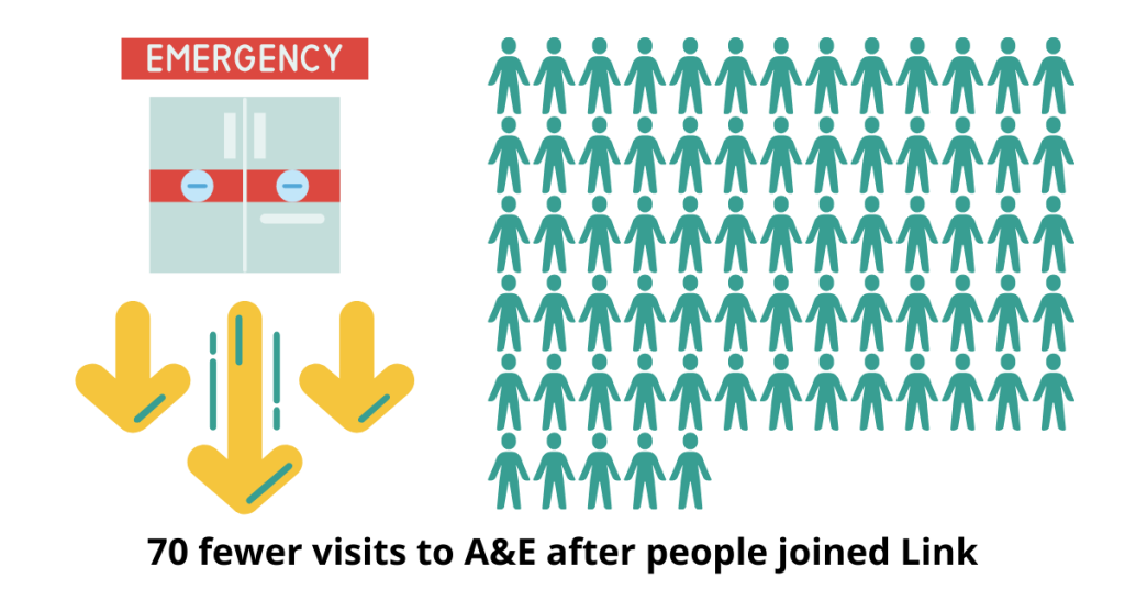 A graphic showing the statistic that 70 fewer visits to A&E after people joined Link. 
